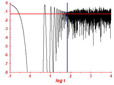 Survival probability log